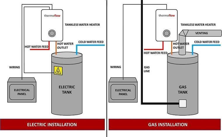 Gas vs Electric water heater installation Gas vs Electric water heater installation